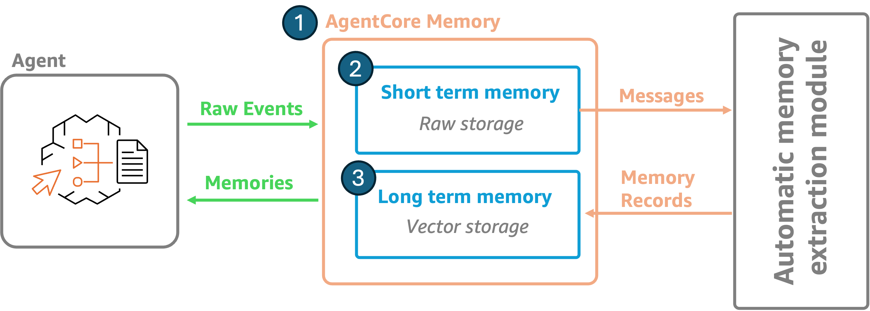 Related image for AgentCore Memory