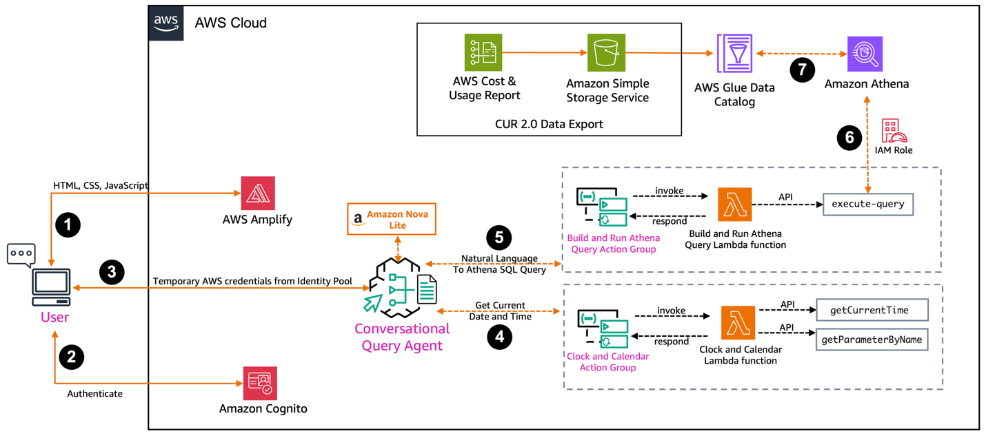 Related image for Amazon Athena