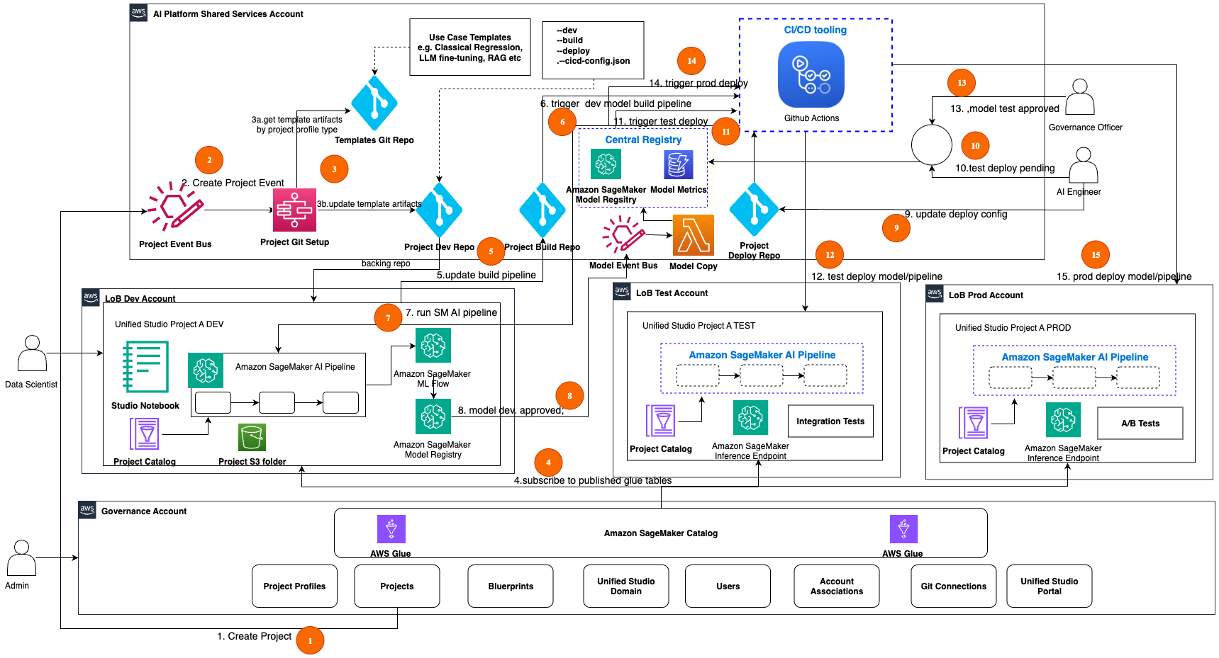 Related image for SageMaker Unified Studio