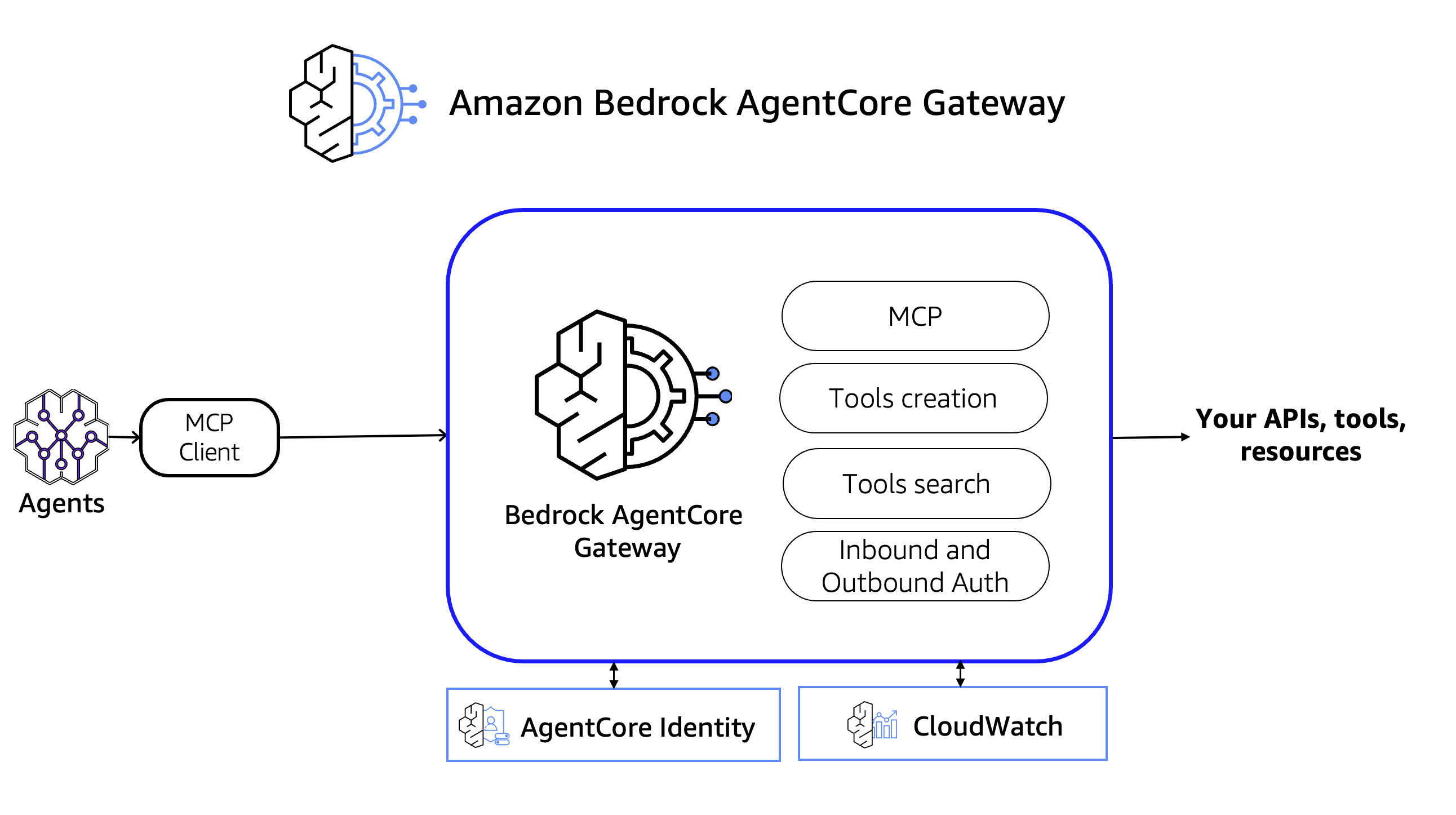 AgentCore Gateway Workflow