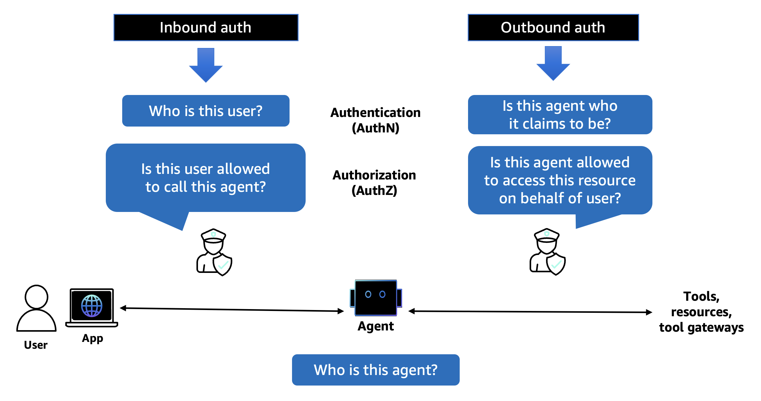 Agentic AI Security Workflow