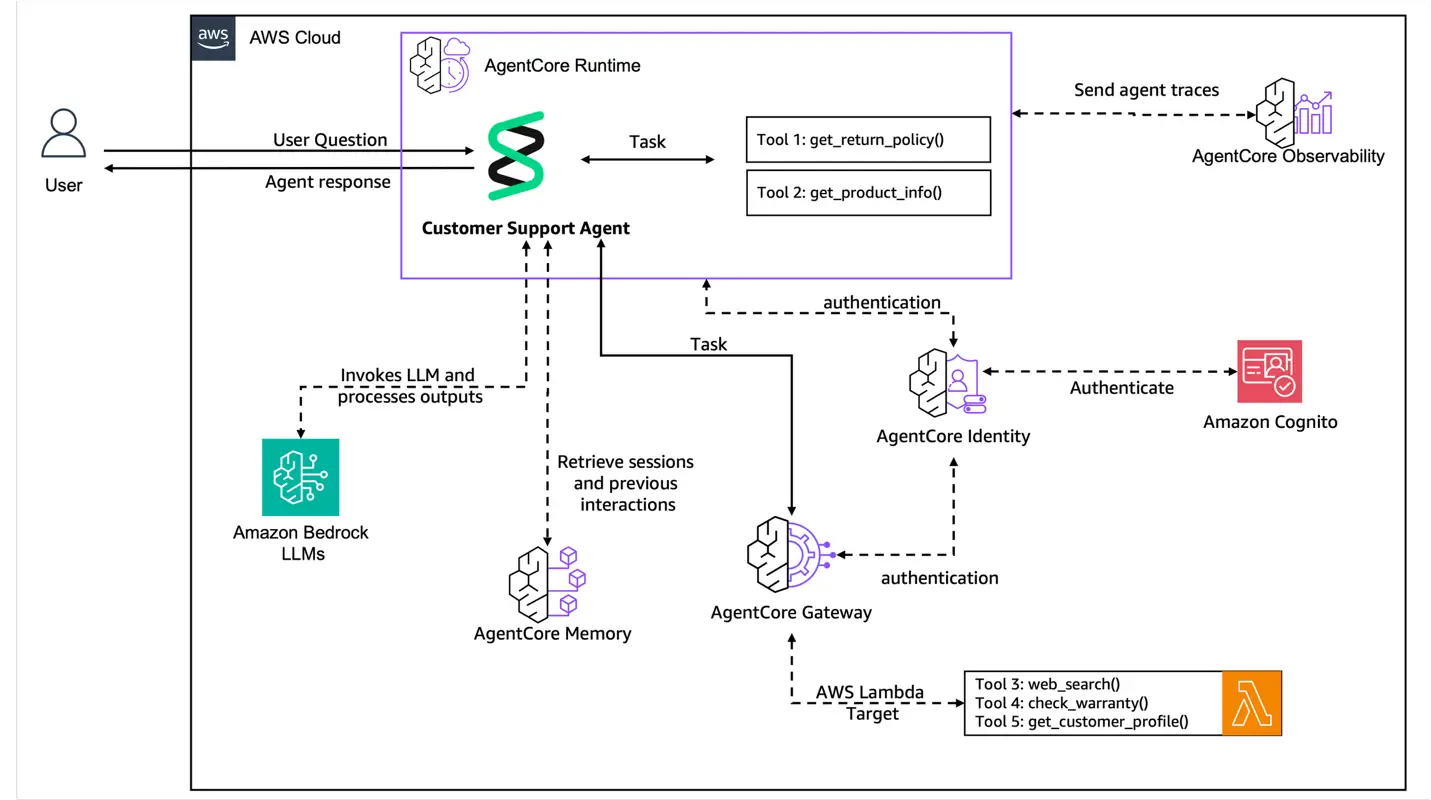 Related image for AgentCore