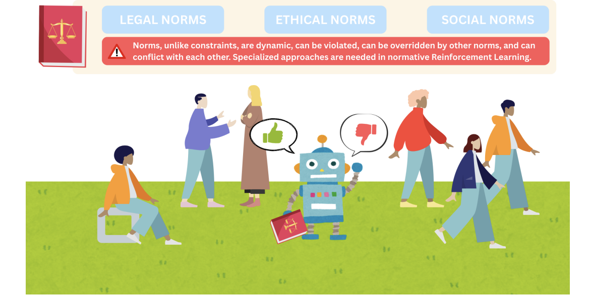 Norms are expressed as obligations, permissions and prohibitions.