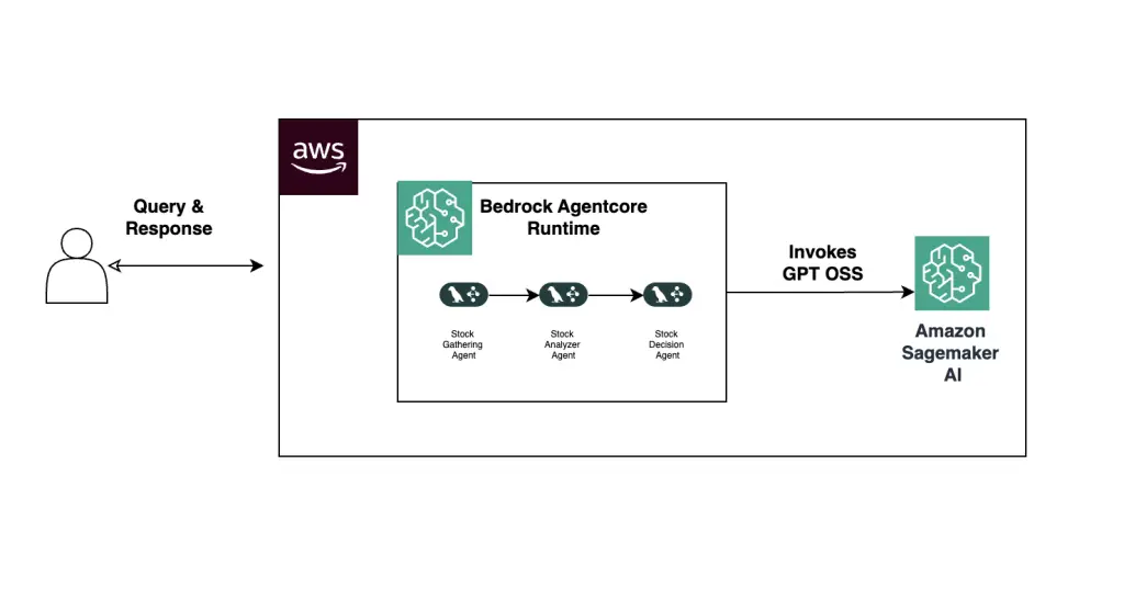 Solution Architecture