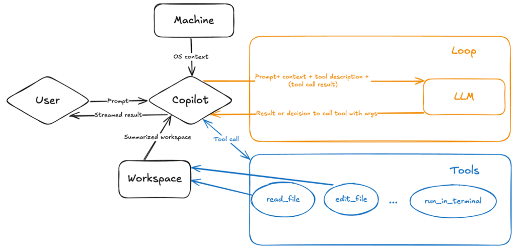Flow chart demonstrating how Copilot agent mode connects a user’s prompt to a real-time feedback loop.