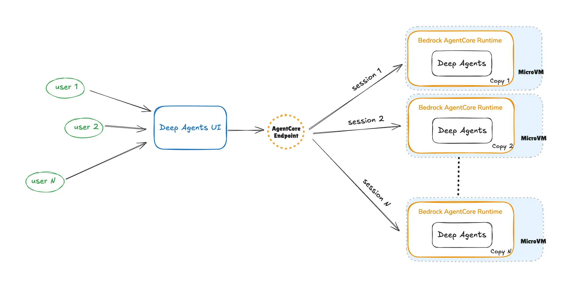 AgentCore Runtime architecture showing dynamic scaling and session isolation.