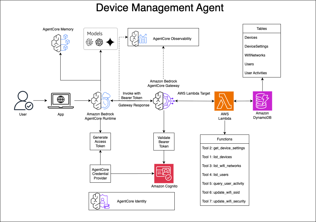Related image for device management
